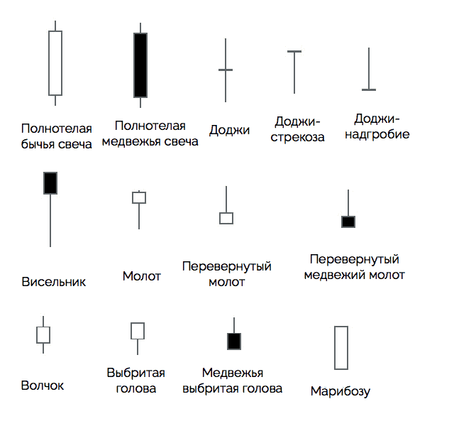 Свечные паттерны