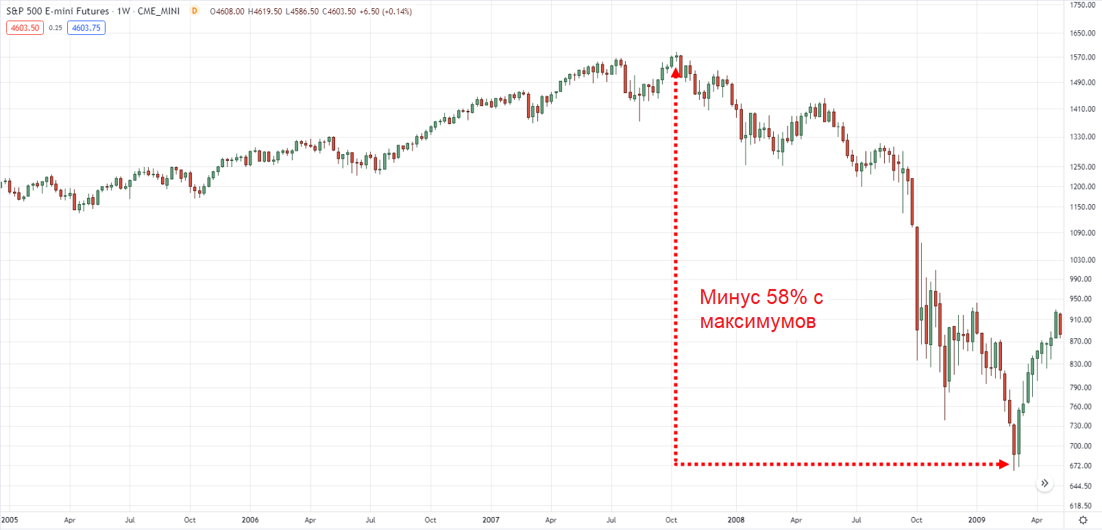 едвежий рынок на недельном таймфрейме S&P 500