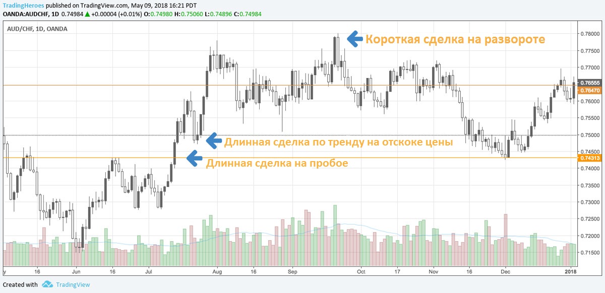 примеры разных подходов к входу в сделку