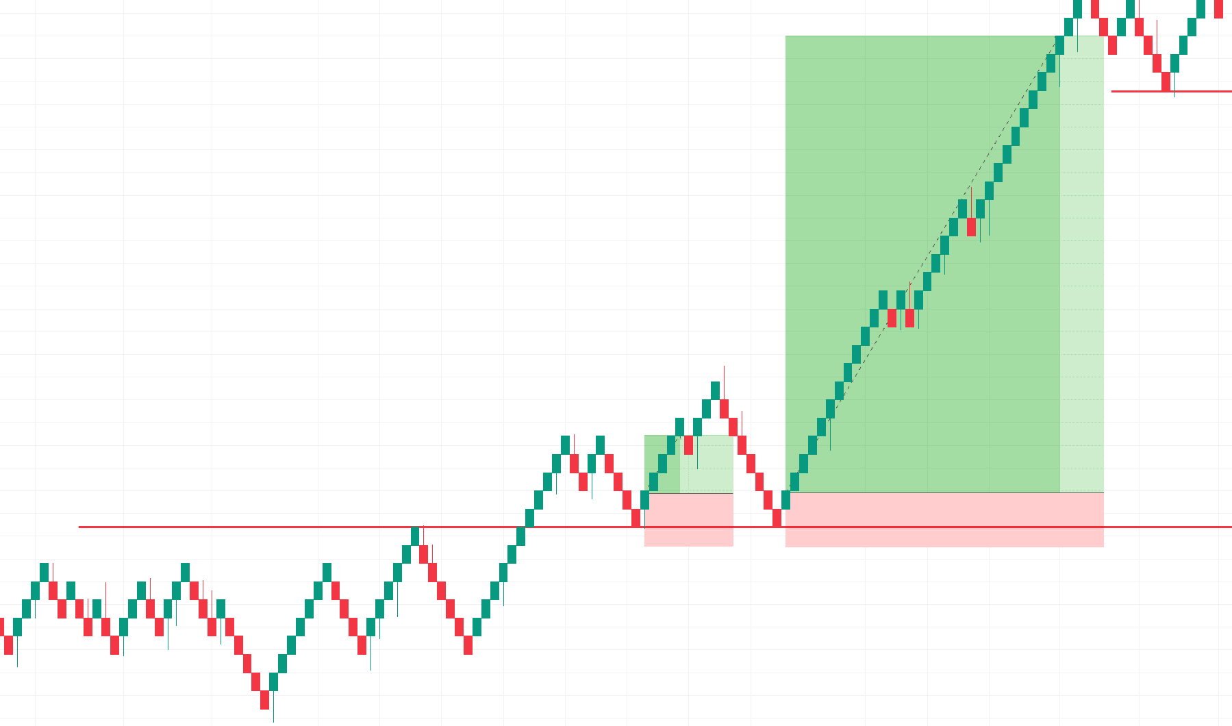 четырехчасовой график Ренко EUR/CAD