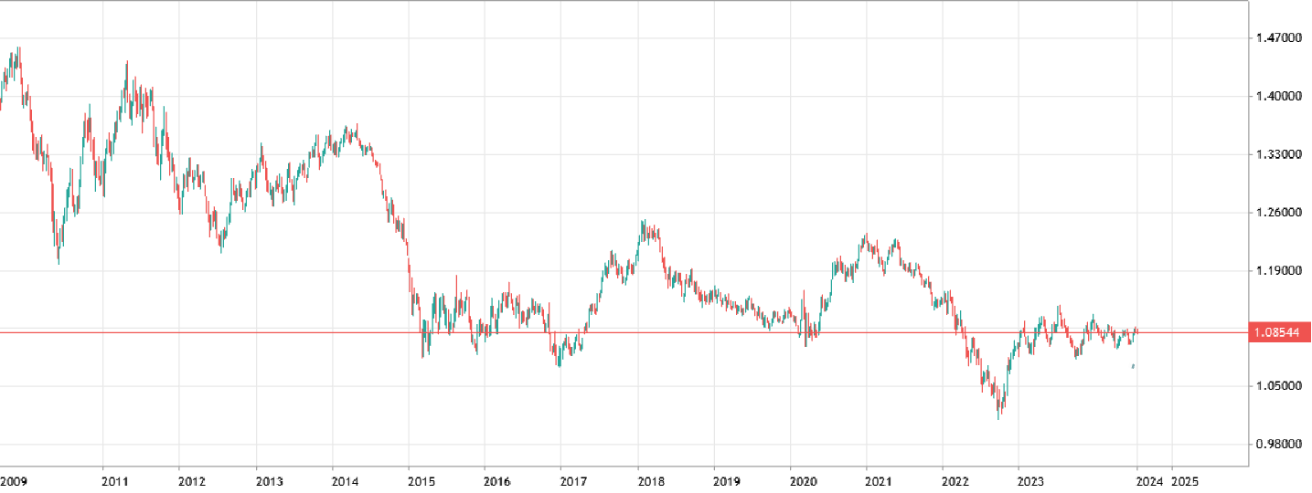 eurusd chart w1