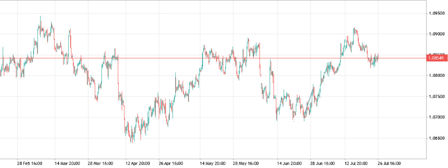 gold h4 chart